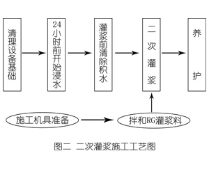 句容灌浆料施工工艺—文字完整版